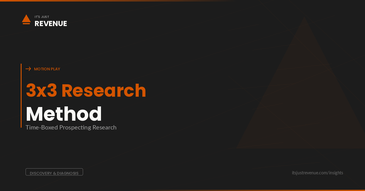 The 3x3 Research Method sales play — three minutes of prospect research that turns generic outreach into conversations buyers actually want to have | It's Just Revenue