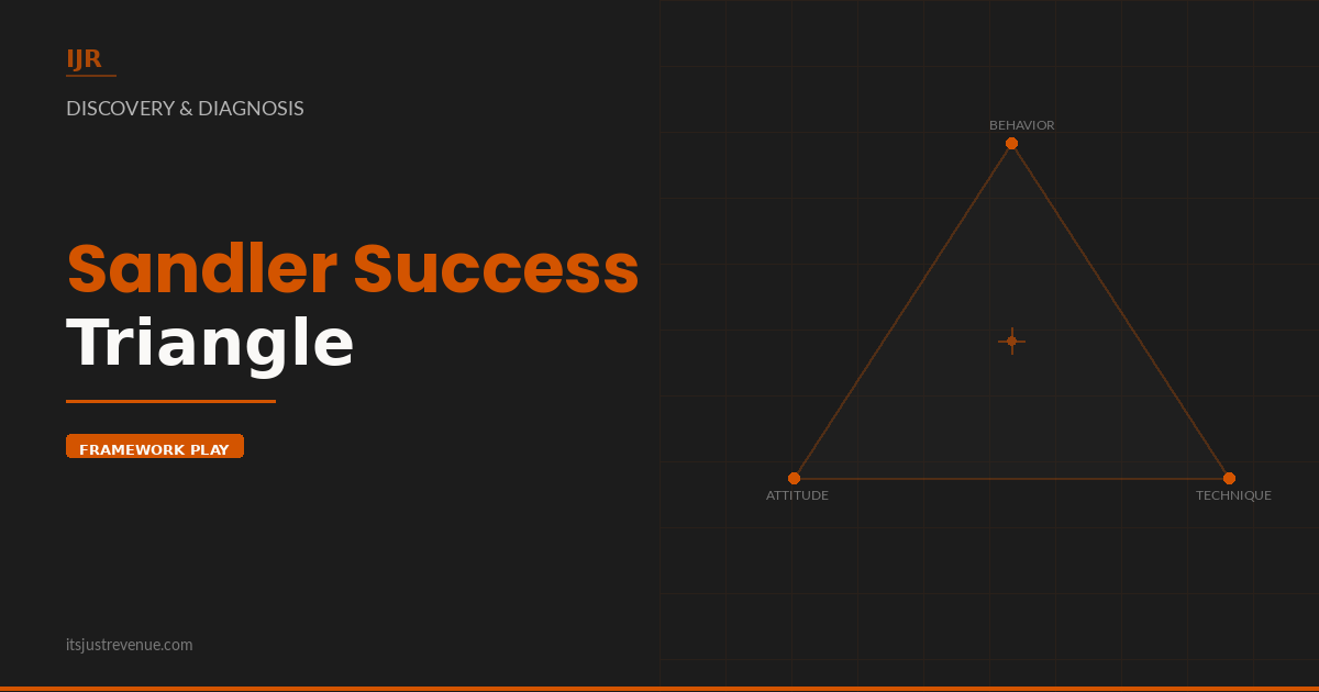 Sandler Success Checklist.pdf Sandler Success Triangle: Fix Why Your Sales Team Won't Execute | It's ...